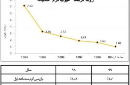 جهش کیفی تختال فولاد هرمزگان