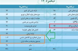 ناترازی اساسی بودجه مردم در کمیسیون تلفیق چه شد؟!