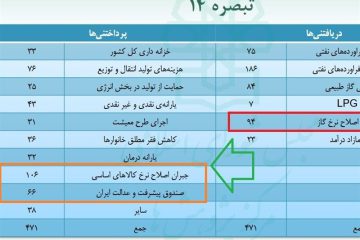 ناترازی اساسی بودجه مردم در کمیسیون تلفیق چه شد؟!