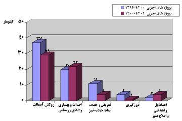 بیش از  ۵۷ میلیارد تومان در حوزه راهداری مراغه هزینه شد