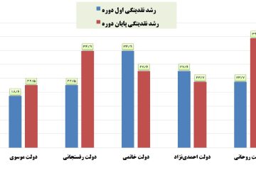 دولت روحانی رکورددار رشد نقدینگی پس از انقلاب + آمار