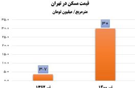 رشد ۸ برابری قیمت مسکن از ۱۳۹۲ تا ۱۴۰۰