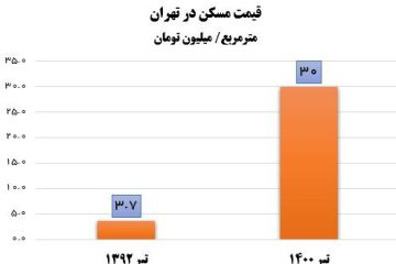 رشد ۸ برابری قیمت مسکن از ۱۳۹۲ تا ۱۴۰۰