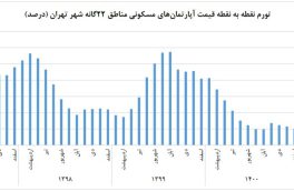 افزایش قیمت مسکن در دولت سیزدهم؛ یک‌سوم رکورد دولت روحانی + نمودار