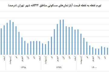 افزایش قیمت مسکن در دولت سیزدهم؛ یک‌سوم رکورد دولت روحانی + نمودار