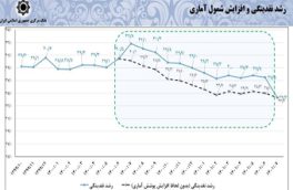 رشد نقدینگی به کمترین رقم ۲۸ ماه اخیر رسید