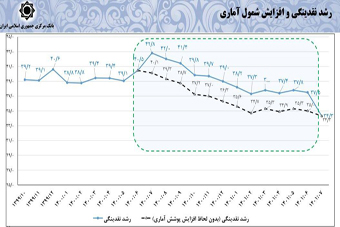 رشد نقدینگی به کمترین رقم ۲۸ ماه اخیر رسید