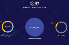 ایجاد بیش از ۲.۵ میلیون پوشش فیبرنوری منازل و کسب‌وکارها در دولت سیزدهم