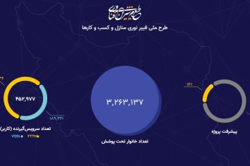 ایجاد بیش از ۲.۵ میلیون پوشش فیبرنوری منازل و کسب‌وکارها در دولت سیزدهم