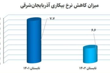 عبور اقتصاد آذربایجان شرقی از تکانه‌های شدید به ثبات و توسعه