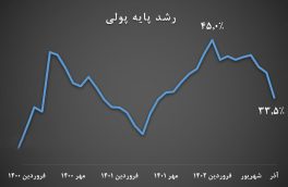 کاهش ۵ واحد درصدی رشد پایه پولی در آذرماه/ تداوم روند نزولی کاهش رشد نقدینگی