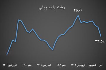 کاهش ۵ واحد درصدی رشد پایه پولی در آذرماه/ تداوم روند نزولی کاهش رشد نقدینگی