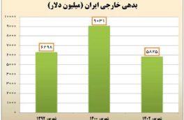 طی ۲ سال نخست فعالیت دولت سیزدهم ۳.۲ میلیارد دلار از بدهی خارجی دولت گذشته تسویه شد