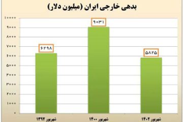 طی ۲ سال نخست فعالیت دولت سیزدهم ۳.۲ میلیارد دلار از بدهی خارجی دولت گذشته تسویه شد