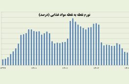 کاهش تورم مواد غذایی به کمترین رقم ۴ سال اخیر