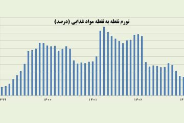 کاهش تورم مواد غذایی به کمترین رقم ۴ سال اخیر