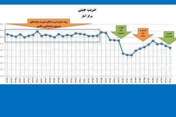 نگاهی به عملکرد دولت‌ها در شاخص نابرابری درآمدی