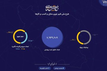 پوشش فیبرنوری به ۸ میلیون خانوار در کشور رسیده است