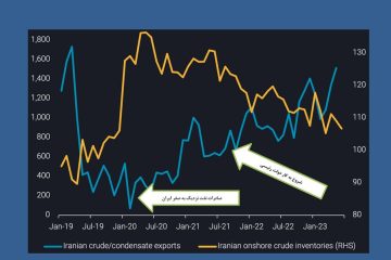 صادرات نفت ایران در مقطعی از دولت روحانی نزدیک به صفر شده بود